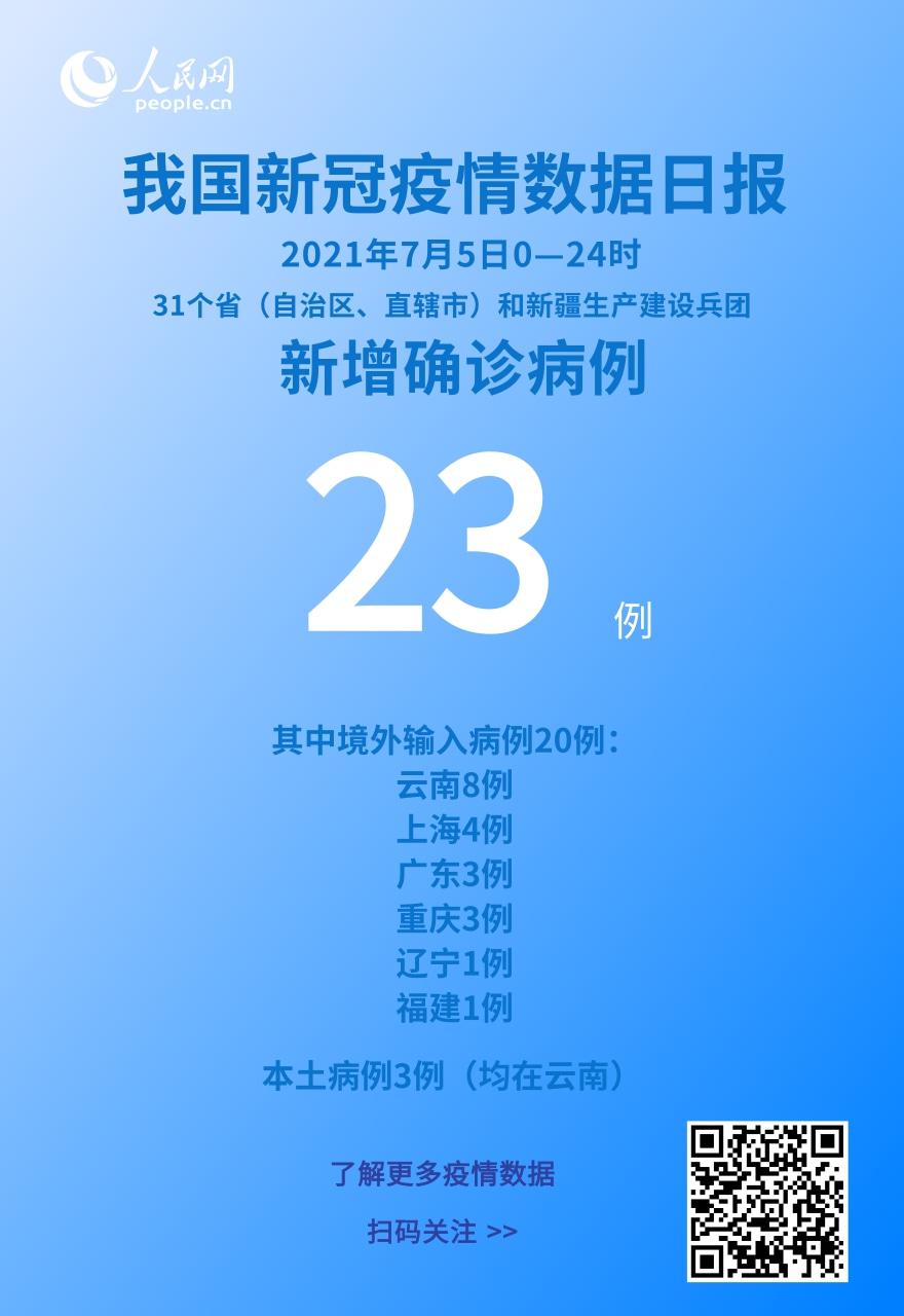 國(guó)家衛(wèi)健委:7月5日新增新冠肺炎確診病例23例其中本土病例3例-易網(wǎng)健康<a href=http://m.henggaotouzi.com/jkys/ target=_blank class=infotextkey>養(yǎng)生</a>網(wǎng) 國(guó)家衛(wèi)健委:7月5日新增新冠肺炎確診病例23例其中本土病例3例