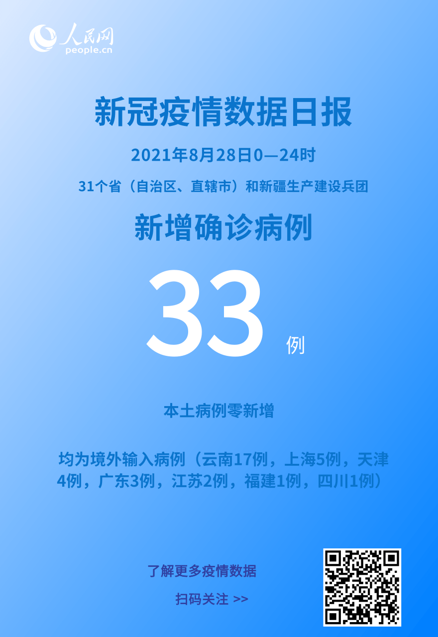 各地疫情速覽：8月28日新增確診病例33例本土病例零新增