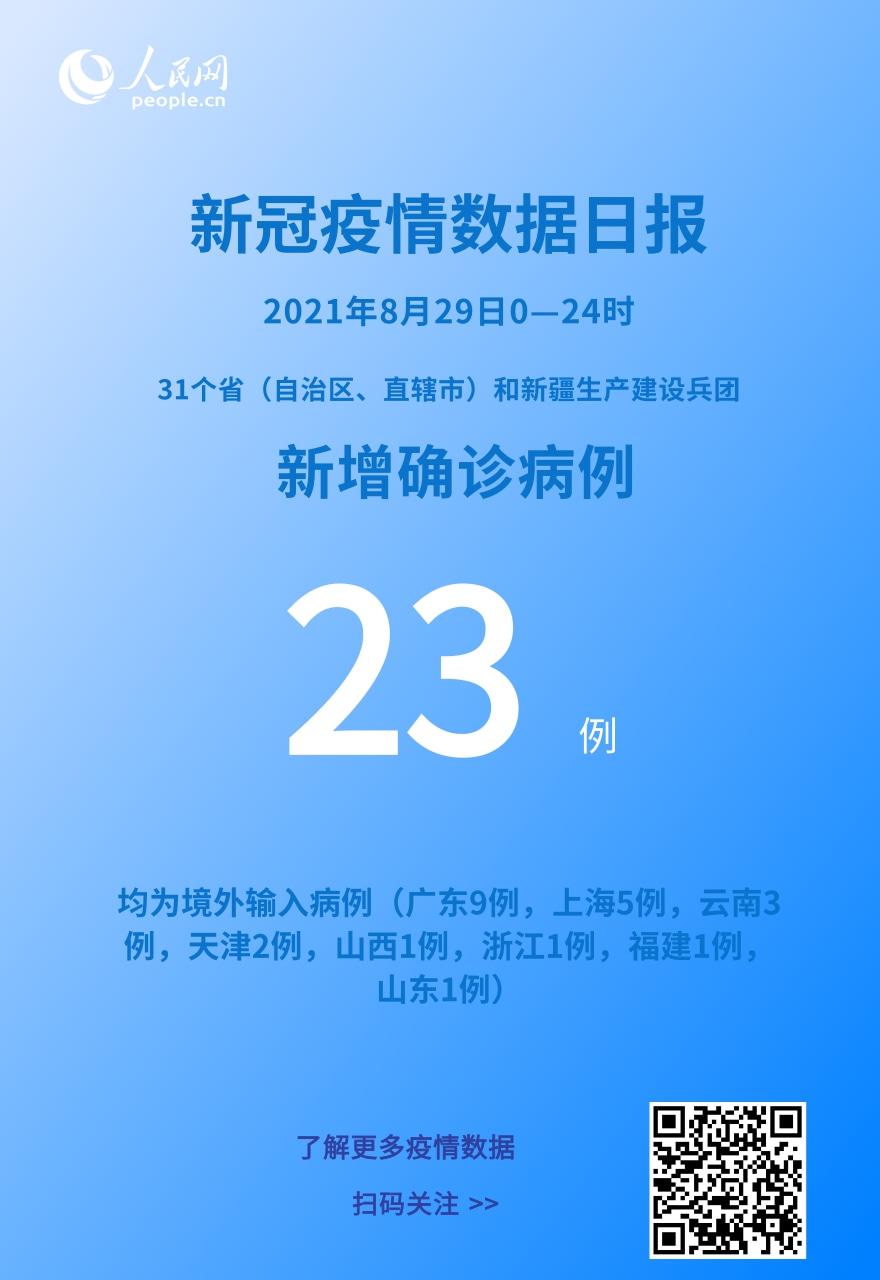 各地疫情速覽：8月29日新增確診病例23例均為境外輸入病例
