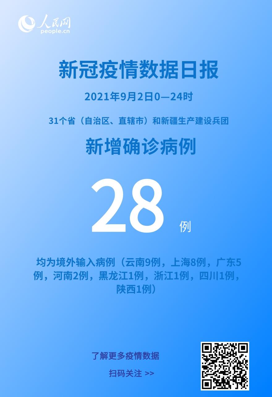 各地疫情速覽：9月2日新增確診病例28例均為境外輸入病例