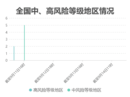 疫情速覽：9月14日新增本土確診病例50例中高風險地區共7個