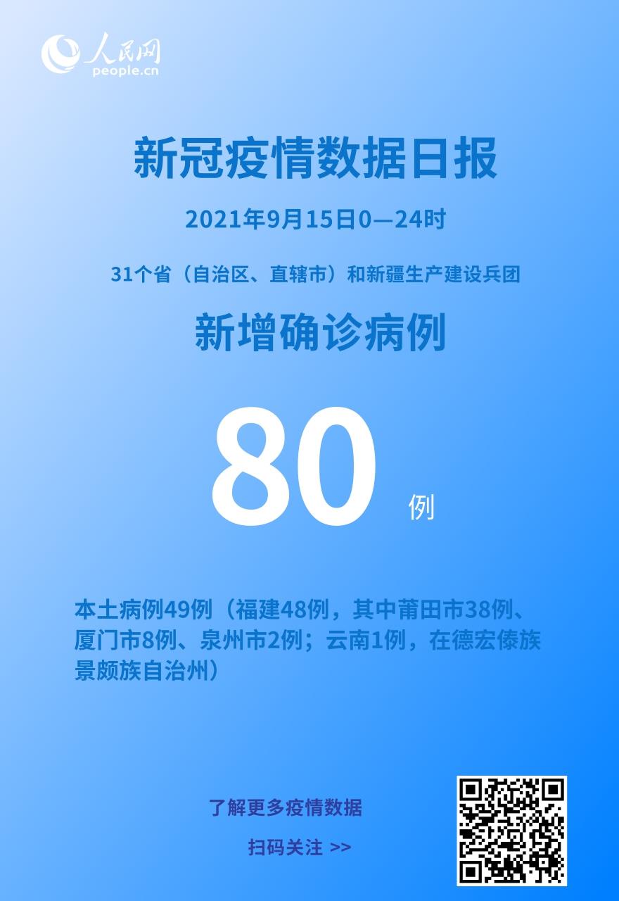 各地疫情速覽：9月15日新增確診病例80例其中本土病例49例
