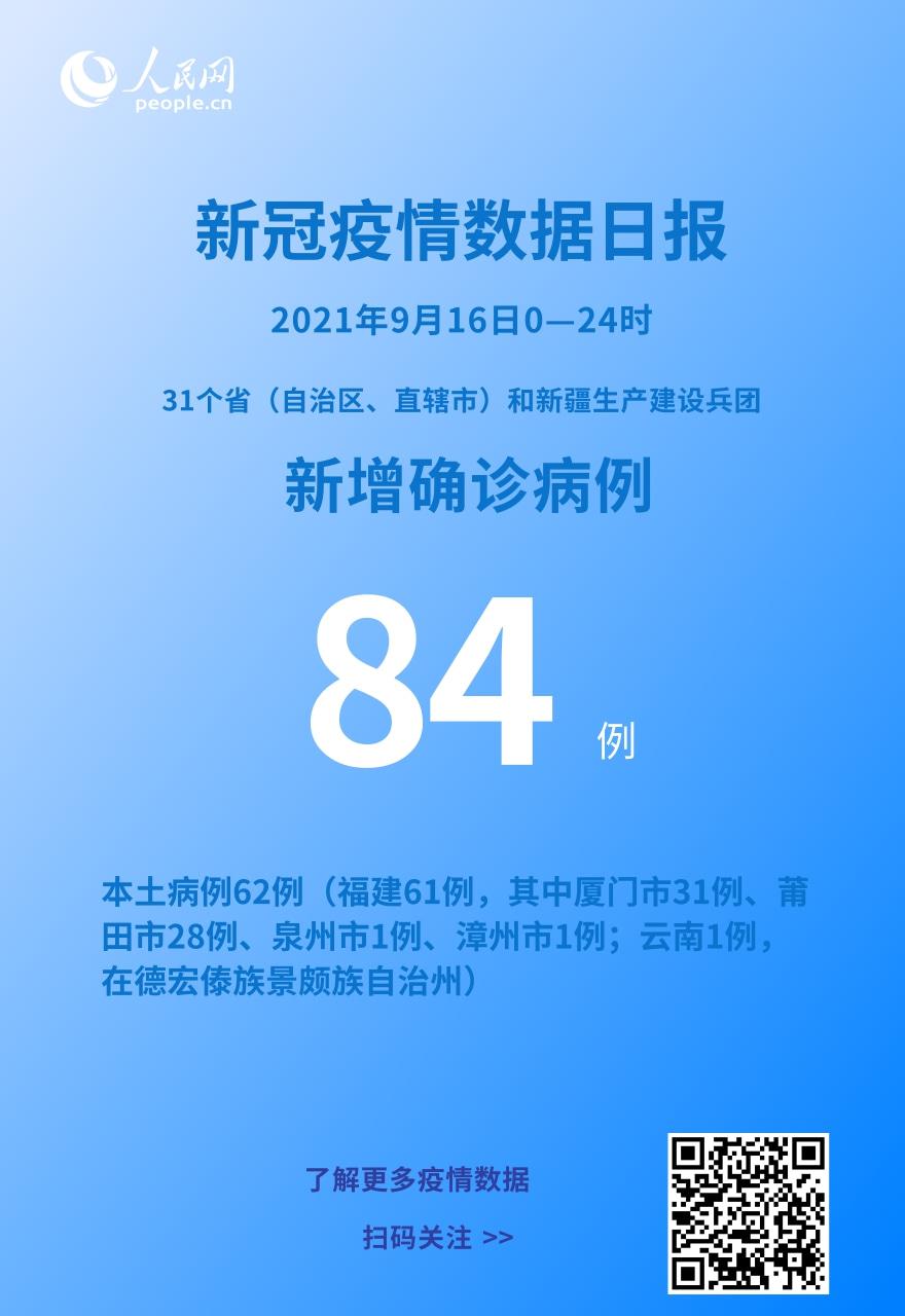 各地疫情速覽：9月16日新增確診病例84例其中本土病例62例