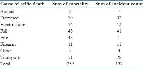 常常發自拍照，竟然會被認為自己混得不行？