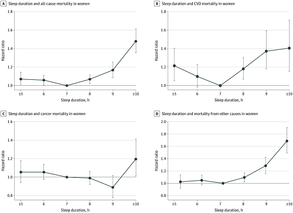 每天睡多久爭論不休，JAMA子刊：每天睡7小時(shí)，死亡風(fēng)險(xiǎn)最低
