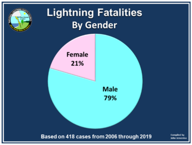 打雷是渣男在發(fā)誓?研究發(fā)現(xiàn):生而為男,確實(shí)更容易被雷劈-易網(wǎng)<a href=http://m.henggaotouzi.com/ target=_blank class=infotextkey>健康養(yǎng)生</a>網(wǎng) 打雷是渣男在發(fā)誓?研究發(fā)現(xiàn):生而為男,確實(shí)更容易被雷劈