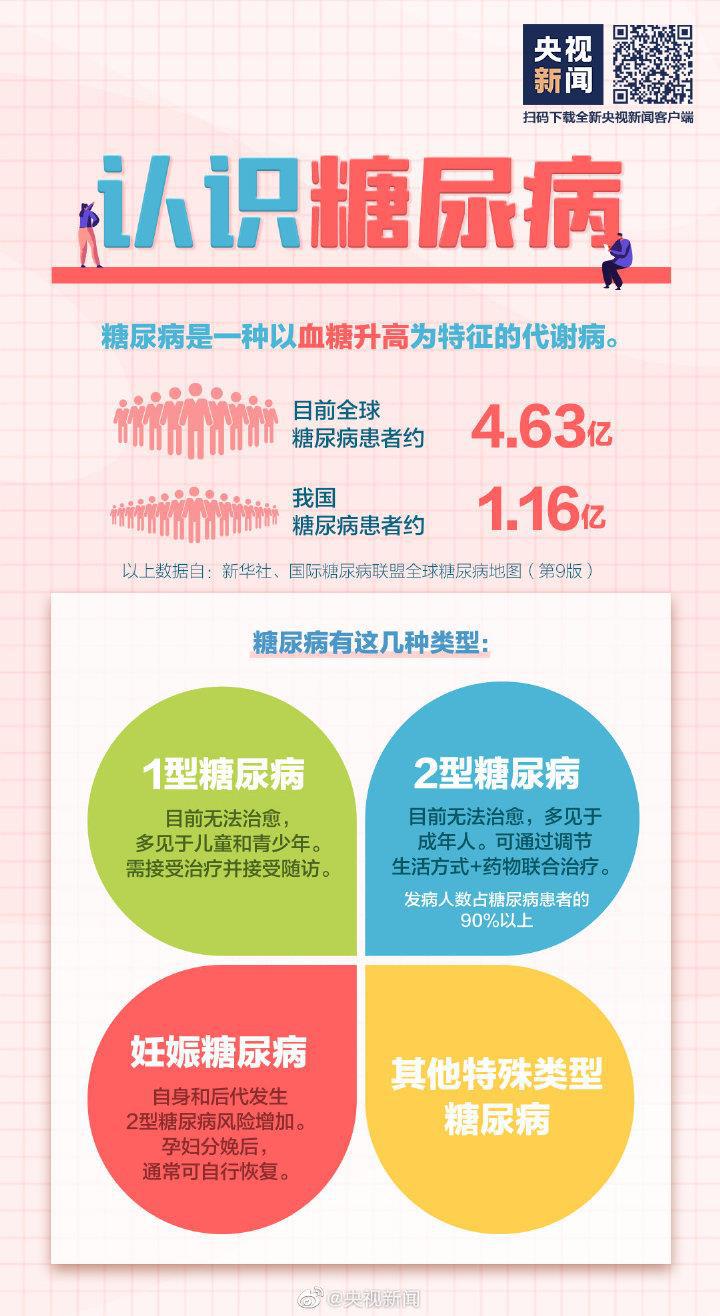 吃得多體重卻在降可能是糖尿病 這些常識要知道→-易網(wǎng)健康<a href=http://m.henggaotouzi.com/jkys/ target=_blank class=infotextkey>養(yǎng)生</a>網(wǎng) 吃得多體重卻在降可能是糖尿病 這些常識要知道→
