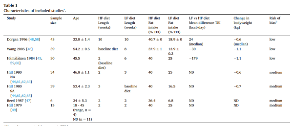 低脂飲食健康又減肥？小心影響性功能！