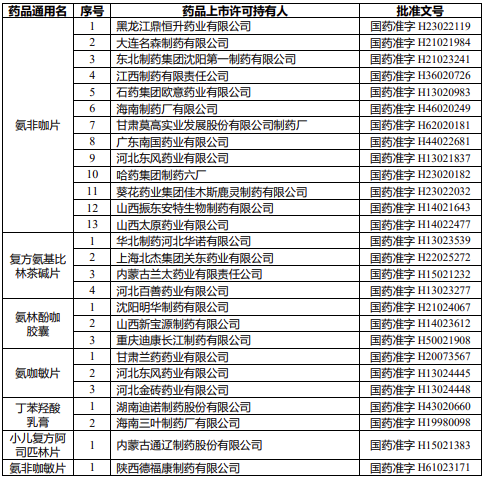 國家藥監局：注銷小兒酚氨咖敏顆粒、小兒復方阿司匹林片等8個品種藥品