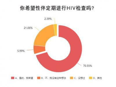 青年學(xué)生期待更深入生動(dòng)的防艾知識(shí)教育