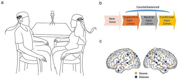 為什么有的情侶越吵越恩愛?研究證明“打是親,罵是愛”-易網健康養生網 為什么有的情侶越吵越恩愛?研究證明“打是親,罵是愛”