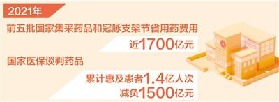 醫保集采去年節省用藥費用近1700億元(新數據新看點)-易網健康<a href=http://m.henggaotouzi.com/jkys/ target=_blank class=infotextkey>養生</a>網 醫保集采去年節省用藥費用近1700億元(新數據新看點)