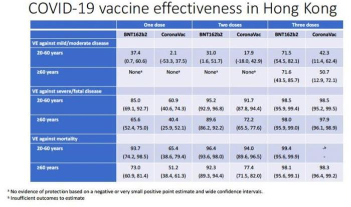 香港大學真實世界數據分析顯示:三針科興或復必泰防重癥防死亡有效率均超97%-易網健康<a href=http://m.henggaotouzi.com/jkys/ target=_blank class=infotextkey>養生</a>網 香港大學真實世界數據分析顯示:三針科興或復必泰防重癥防死亡有效率均超97%