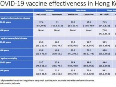 香港大學(xué)真實(shí)世界數(shù)據(jù)分析顯示：三針科興或復(fù)必泰防重癥防死亡有效率均超97%