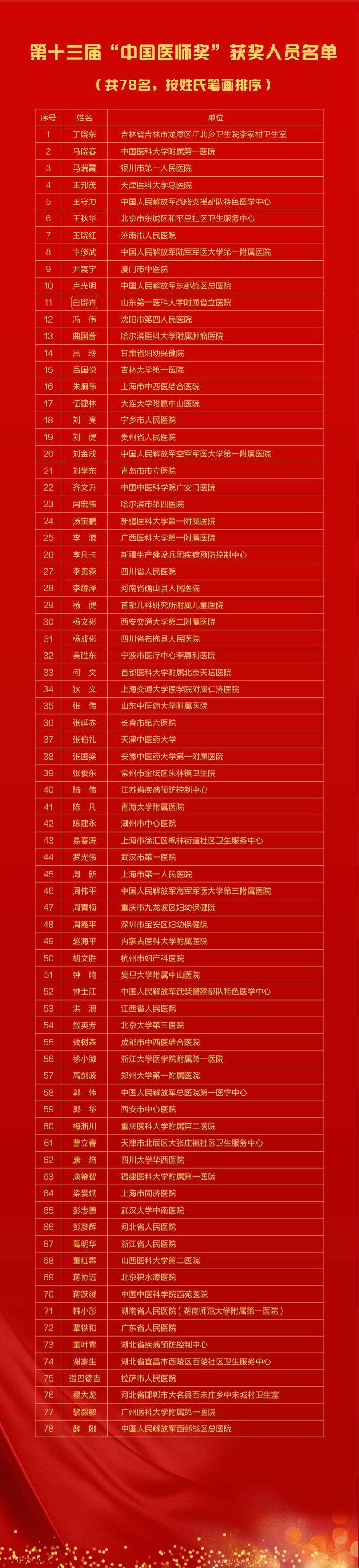 8.19中國醫師節|這項醫師的最高榮譽，都給了誰？