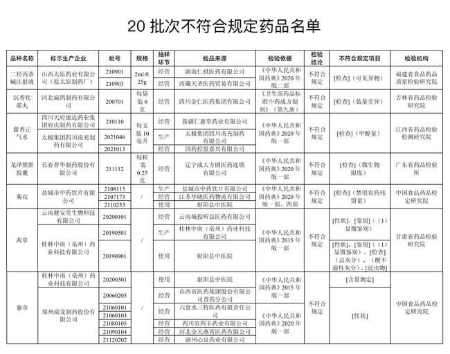 20批次藥品不合規！涉太極集團四川南充制藥產藿香正氣水等