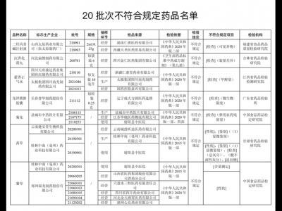20批次藥品不合規！涉太極集團四川南充制藥產藿香正氣水等