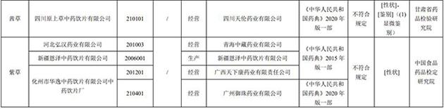 17批次藥品不合規！涉湖北同德堂產藿香正氣水等