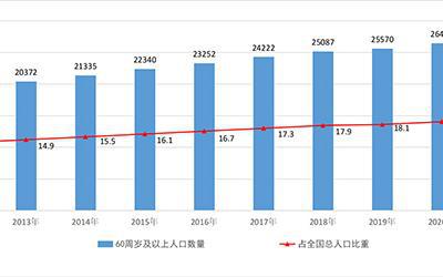 全國基本養(yǎng)老保險參保人數(shù)達102871萬人