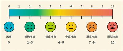 “五步描述法”讓醫生讀懂你的痛(醫說新語)-易網<a href=http://m.henggaotouzi.com/ target=_blank class=infotextkey>健康養生</a>網 “五步描述法”讓醫生讀懂你的痛(醫說新語)