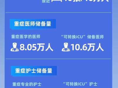 一組數據看懂我國重癥救治能力和醫療資源儲備