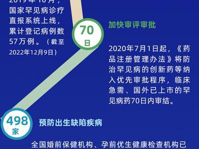 11組數(shù)據(jù),見(jiàn)證我國(guó)罕見(jiàn)病防治力度不斷增強(qiáng)