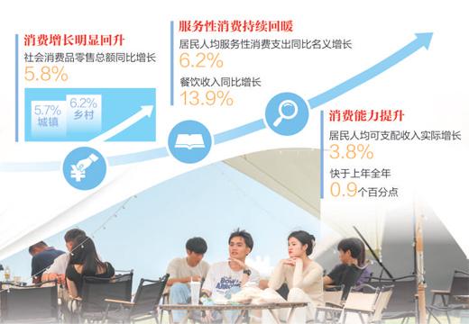 消費呈現恢復向好態勢（經濟新方位·首季數據觀察）