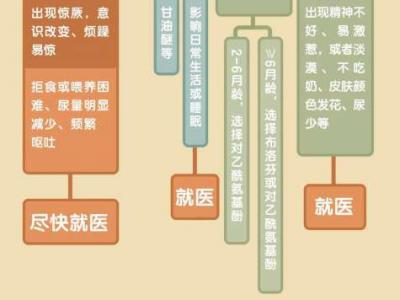 孩子感染呼吸道疾病，如何用藥？用什么藥？一圖看懂