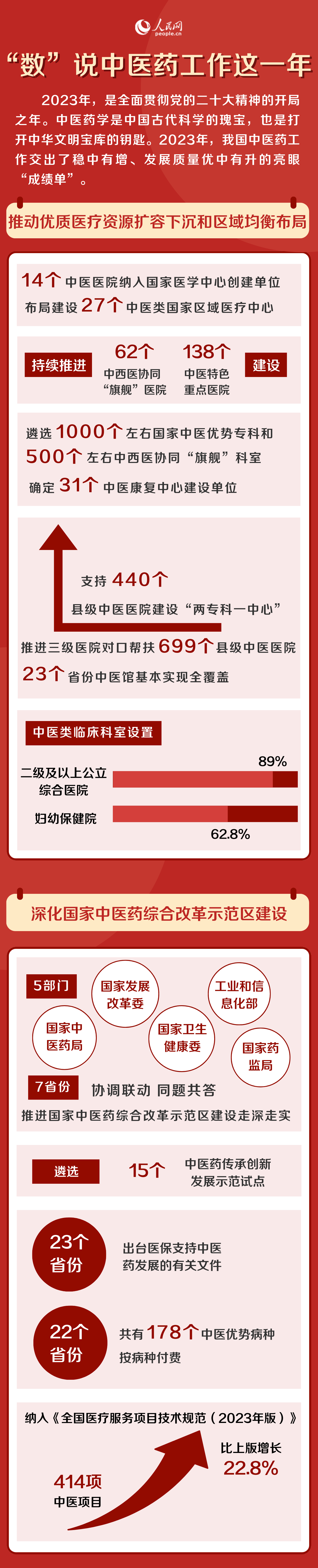 “數(shù)”說(shuō)中醫(yī)藥工作這一年:89%的二級(jí)及以上公立綜合醫(yī)院設(shè)有中醫(yī)類(lèi)臨床科室-易網(wǎng)健康<a href=http://m.henggaotouzi.com/jkys/ target=_blank class=infotextkey>養(yǎng)生</a>網(wǎng) “數(shù)”說(shuō)中醫(yī)藥工作這一年:89%的二級(jí)及以上公立綜合醫(yī)院設(shè)有中醫(yī)類(lèi)臨床科室