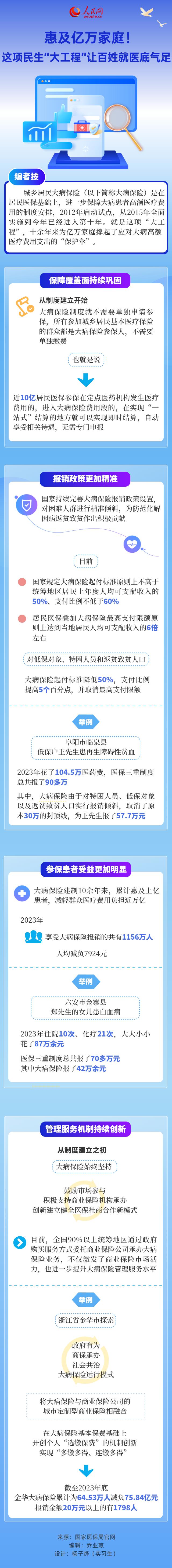 惠及億萬家庭!這項(xiàng)民生“大工程”讓百姓就醫(yī)底氣足-易網(wǎng)健康<a href=http://m.henggaotouzi.com/jkys/ target=_blank class=infotextkey>養(yǎng)生</a>網(wǎng) 惠及億萬家庭!這項(xiàng)民生“大工程”讓百姓就醫(yī)底氣足