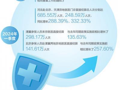 京津冀醫(yī)保協(xié)同發(fā)展成效持續(xù)顯現(xiàn)（健康焦點(diǎn)）