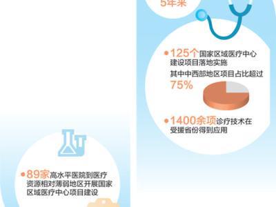 讓更多人共享優(yōu)質(zhì)醫(yī)療資源（大數(shù)據(jù)觀察）