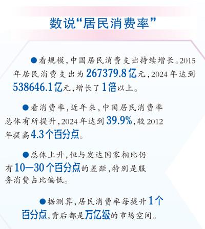 居民消費率明顯提高，將帶來哪些改變？（這些新提法，寫入“十五五”規劃建議①）