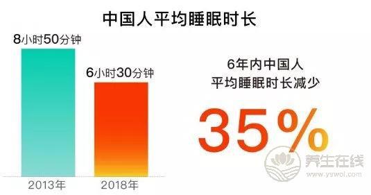 你的睡眠時長拖全國后腿了嗎?多吃這幾個食物幫你改善睡眠 你的睡眠時長拖全國后腿了嗎?多吃這幾個食物幫你改善睡眠