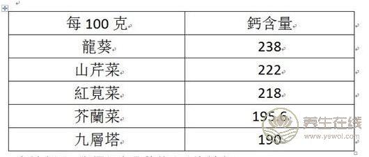 還在傻喝牛奶補鈣？高鈣蔬菜TOP5完勝
