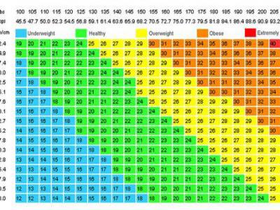 人體的體重指數(shù)的計(jì)算方法和公式