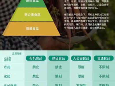 什么是有機(jī)食品，哪里可以買(mǎi)到放心的水果蔬菜？