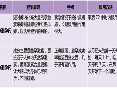 短效避孕藥對女生身體無害，還能改善月經不調