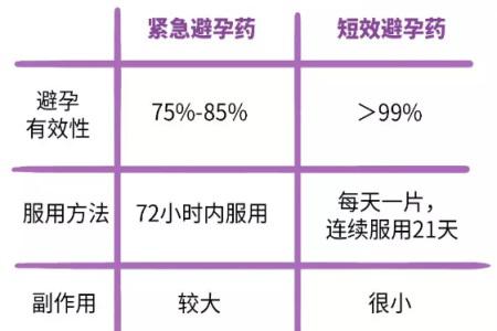 避孕藥什么時候吃有效？短效避孕藥有這么多好處竟然不知道