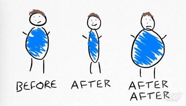 是的，大部分超級減肥王都復(fù)胖了