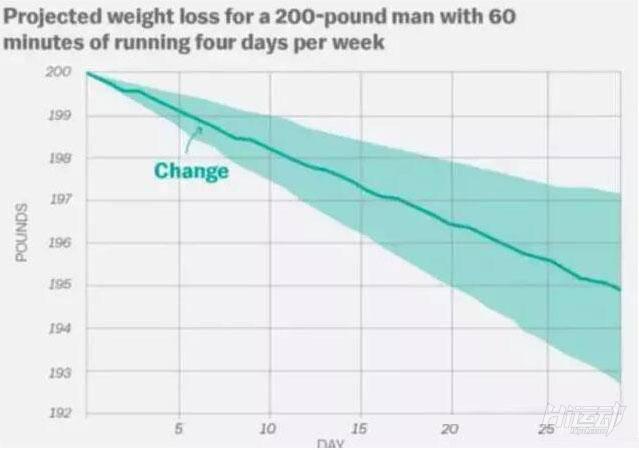 是的，大部分超級減肥王都復(fù)胖了