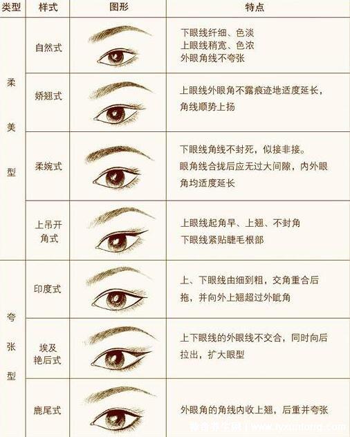 二十種眼形大全圖解，杏眼/狗狗眼/混血眼非常有特點