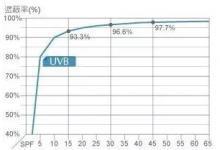 少了防曬霜 你都沒有資格和陽光