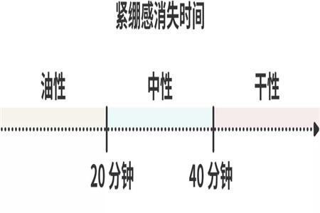 夏天如何選擇護(hù)膚品？判斷膚質(zhì)是護(hù)膚的重要前提