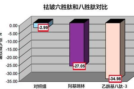八勝肽和六勝肽的區(qū)別是什么  八勝肽三色凝膠晚上可以用嗎