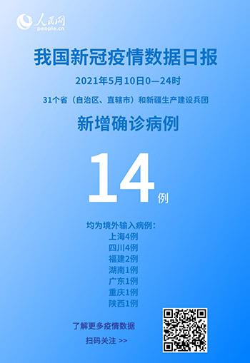 國家衛健委：5月10日新增新冠肺炎確診病例14例均為境外輸入病例