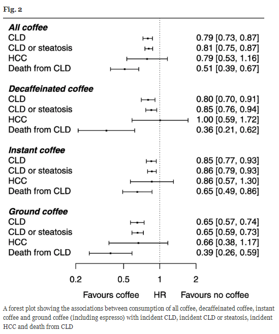 任何咖啡都能護肝？毀譽參半的咖啡，該多喝還是少喝？