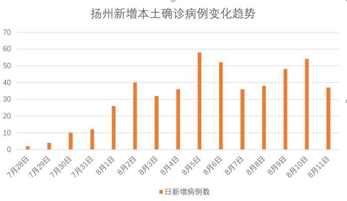 本土確診累計達485例！揚州防控阻擊戰(zhàn)怎么打？
