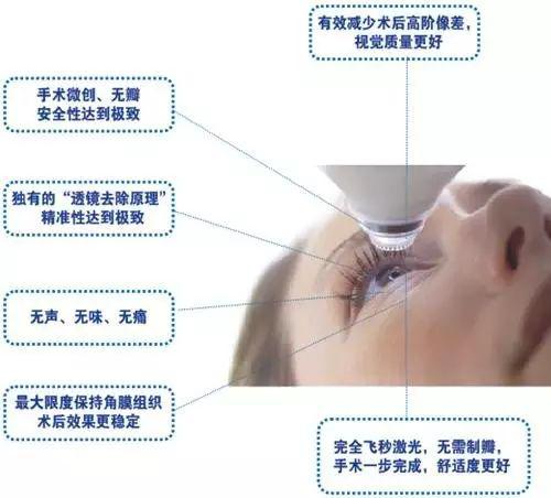 近視手術(shù)安全嗎？