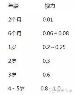 寶寶視力發(fā)育的三大問題